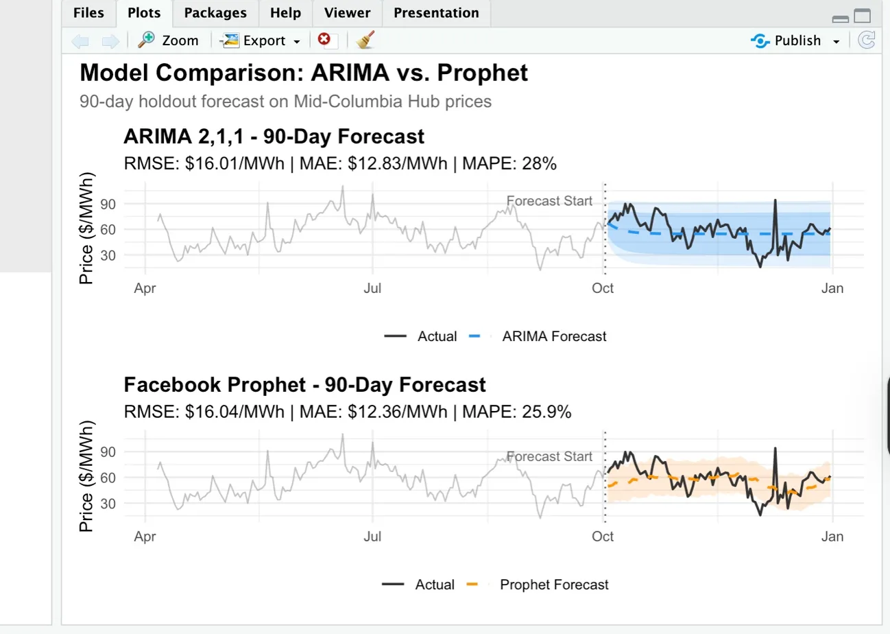 ARIMA vs Prophet forecast comparison